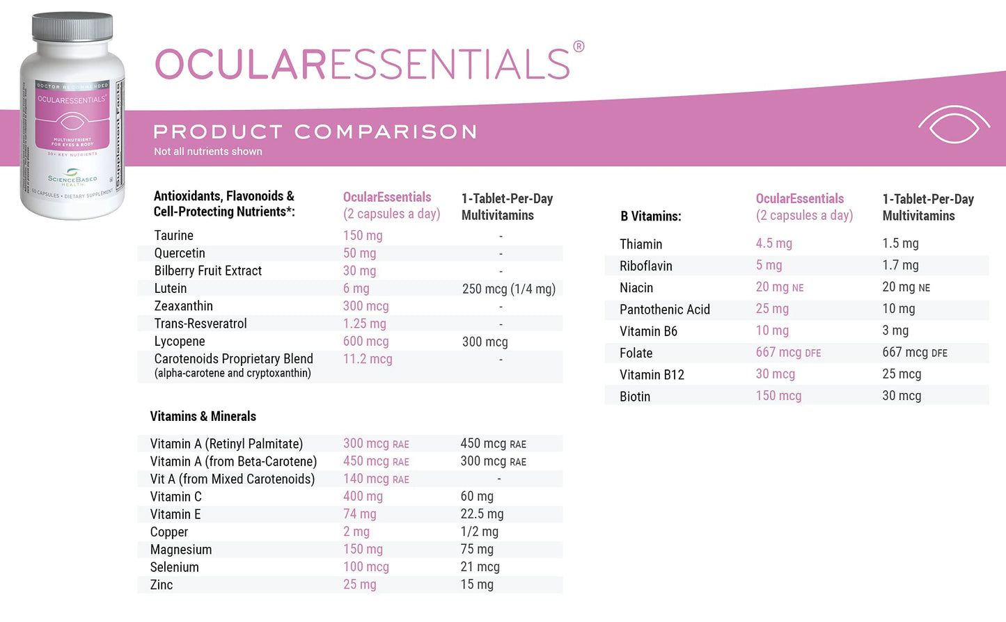 OcularEssentials Daily Multivitamin for Eye Health – 60 Capsules | Lutein, Zeaxanthin & Antioxidants