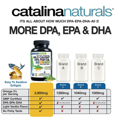 Wild Caught Omega-3 DPA Fish Oil - 2900 mg (90 SoftGels) | Triple-Strength Burp-Free