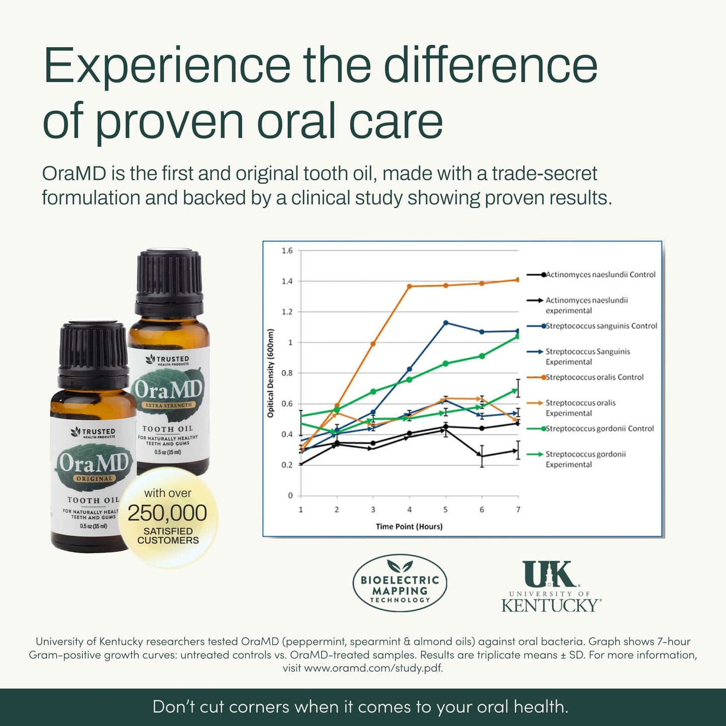 OraMD 4-in-1 Original Strength Tooth Oil – Clinically Tested Gum Disease & Gingivitis Treatment (1-Pack)