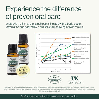 OraMD 4-in-1 Original Strength Tooth Oil – Clinically Tested Gum Disease & Gingivitis Treatment (1-Pack)