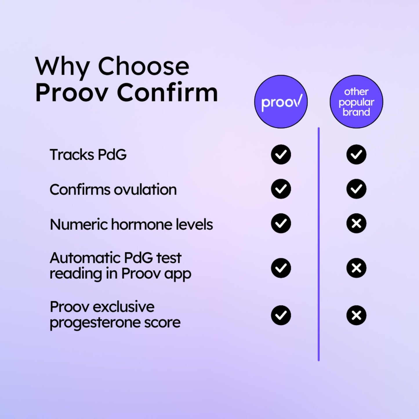 Proov PdG Test Strips for Women – 5 PdG Strips | At-Home Ovulation Confirmation
