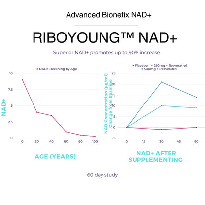Advanced Bionetix NAD+ Supplement with NR, Resveratrol & RiboYOUNG™ – True Anti-Aging