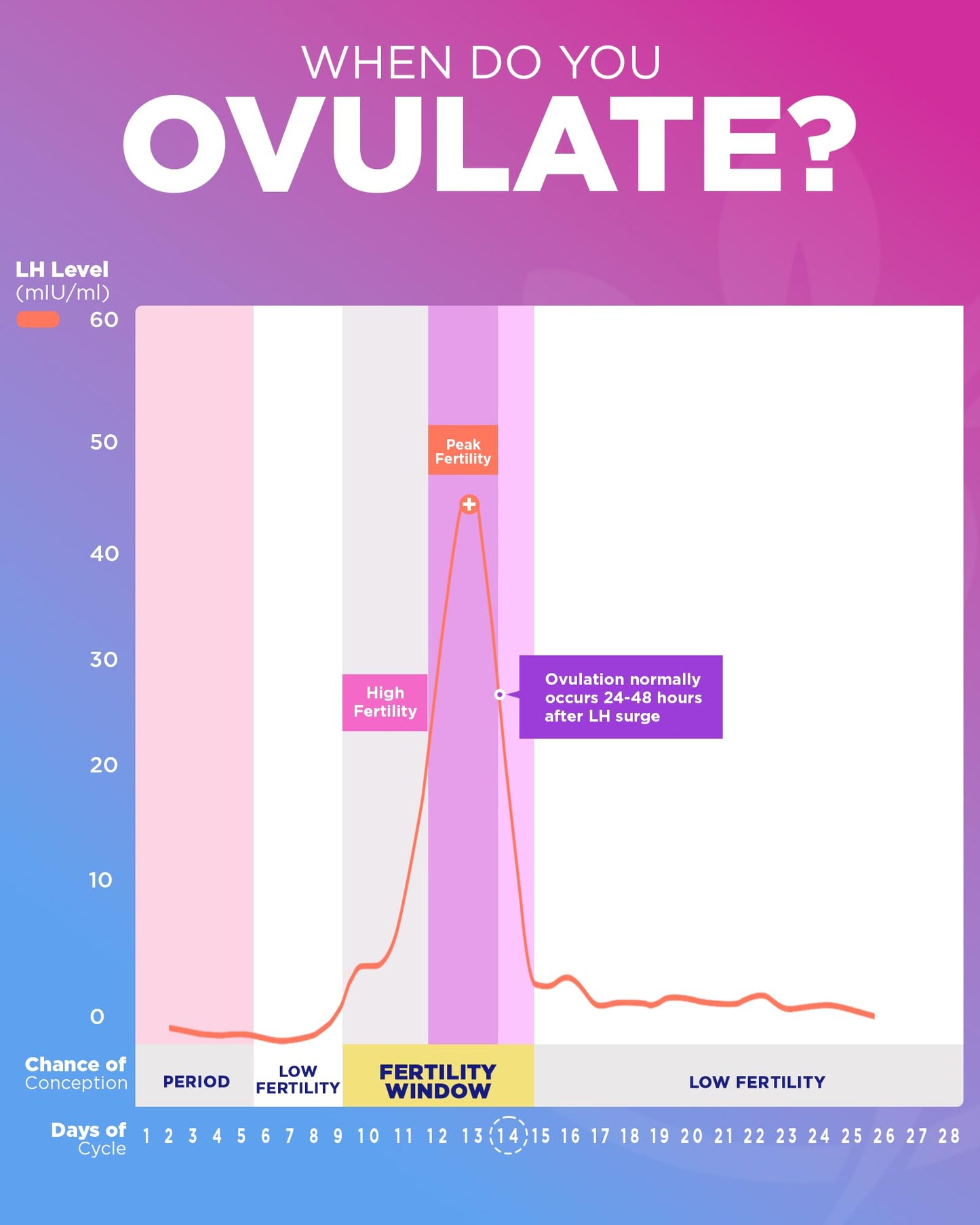 Pelvana 30 LH Ovulation Test Kit - Easy Peak Fertility Tracking, 30 Strips
