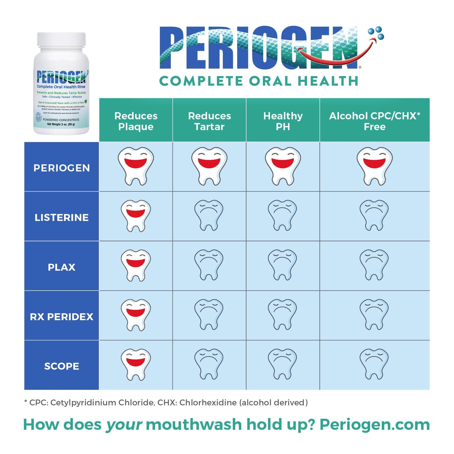 Periogen Oral Rinse - The Only Product in The World Clinically Proven to Reduce Dental Tartar Buildup