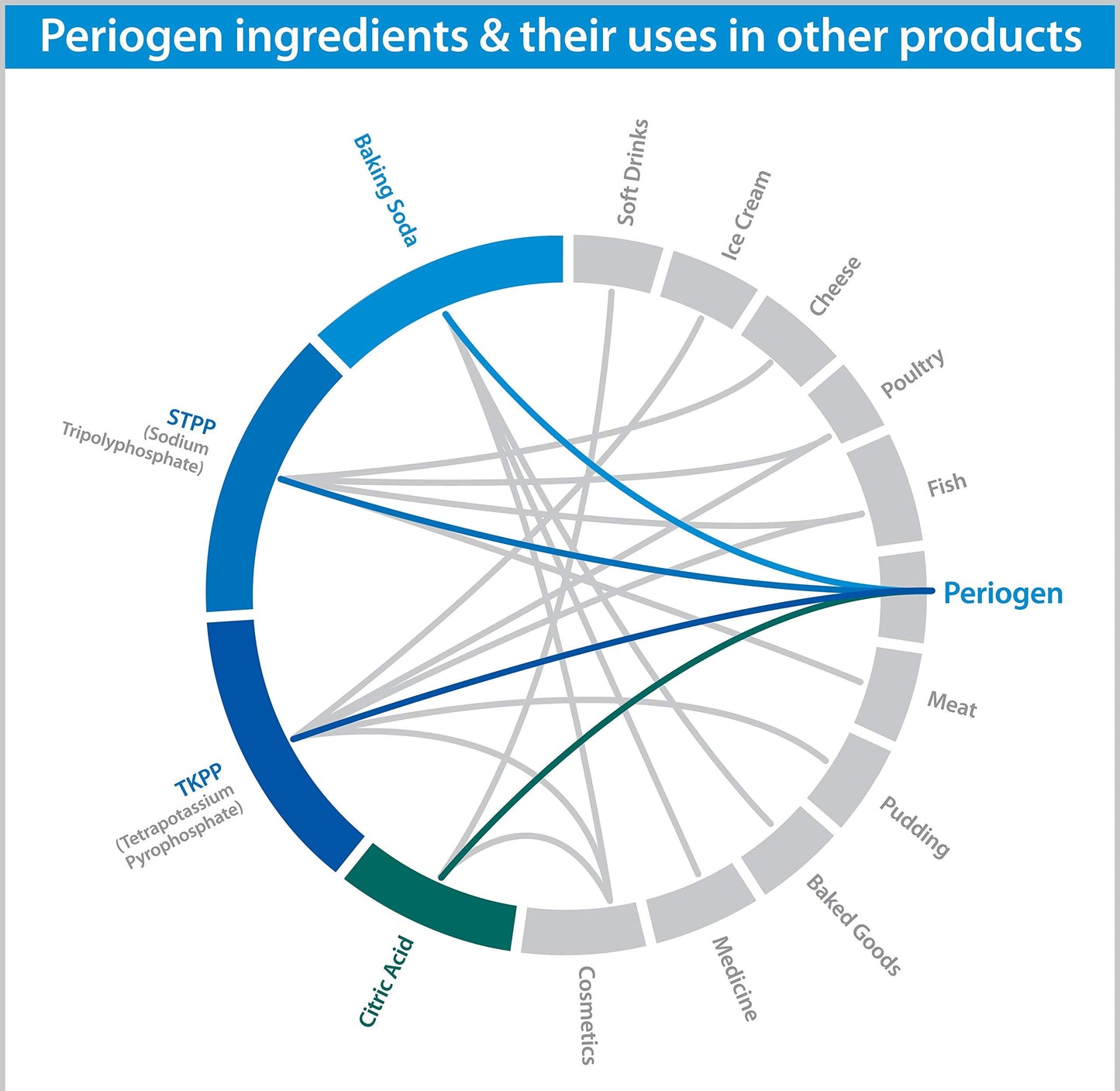 Periogen Oral Rinse 2-PK – Clinically Proven to Reduce Tartar