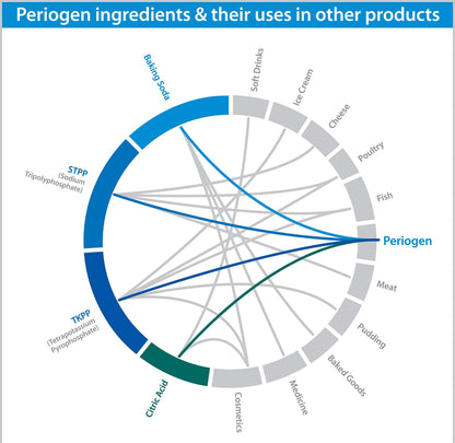 Periogen Oral Rinse 2-PK – Clinically Proven to Reduce Tartar