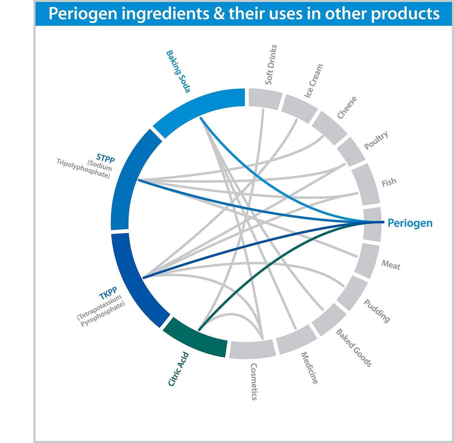 Periogen Complete Oral Health Rinse (Hint of Mint) - The Only Product in the World Clinically Proven to Reduce Dental Tartar Buildup