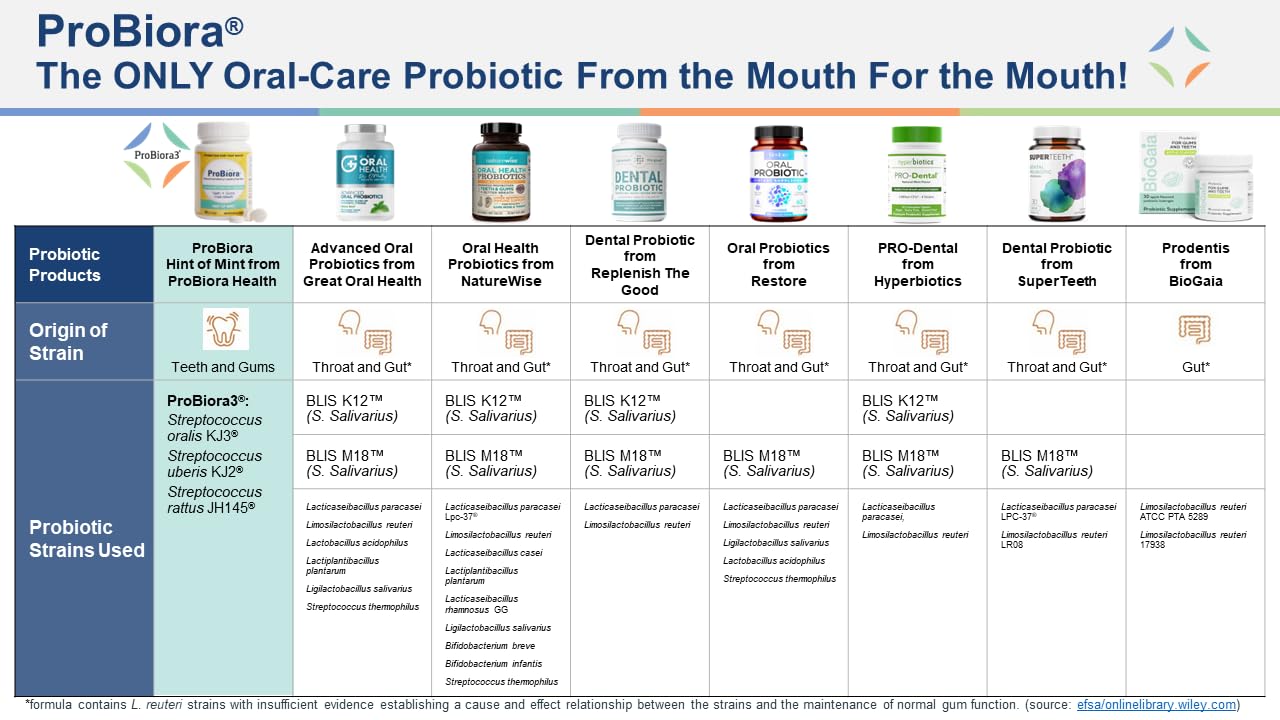 ProBiora Oral-Care Probiotic Tablets – Mint, 60 Count