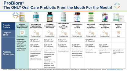 ProBiora Oral-Care Probiotic Tablets – Mint, 60 Count