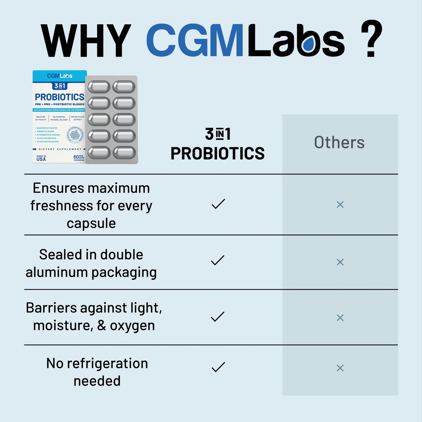 Probiotics 3 in 1: Prebiotics + Probiotics + Postbiotics | 60 Veg Caps | CGM Labs
