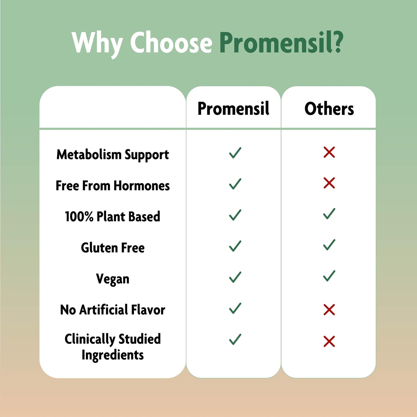 Promensil Weight Loss Support – Berberine 1500mg for Women | EGCG Green Tea & Hormone Balance