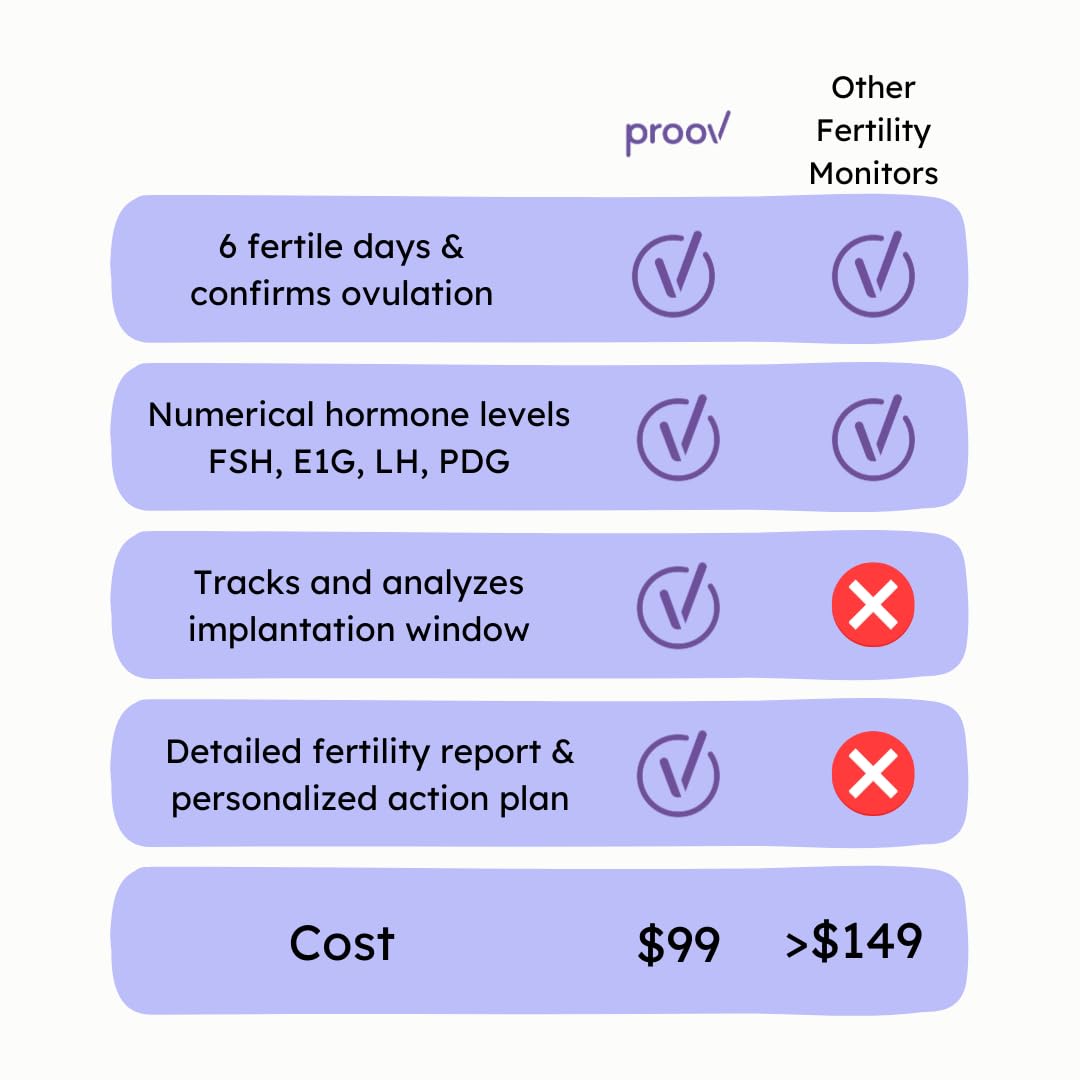 Proov Complete Fertility Monitor | At-Home Lab-Quality Fertility Test Kit for Family Planning