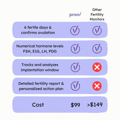 Proov Complete Fertility Monitor | At-Home Lab-Quality Fertility Test Kit for Family Planning
