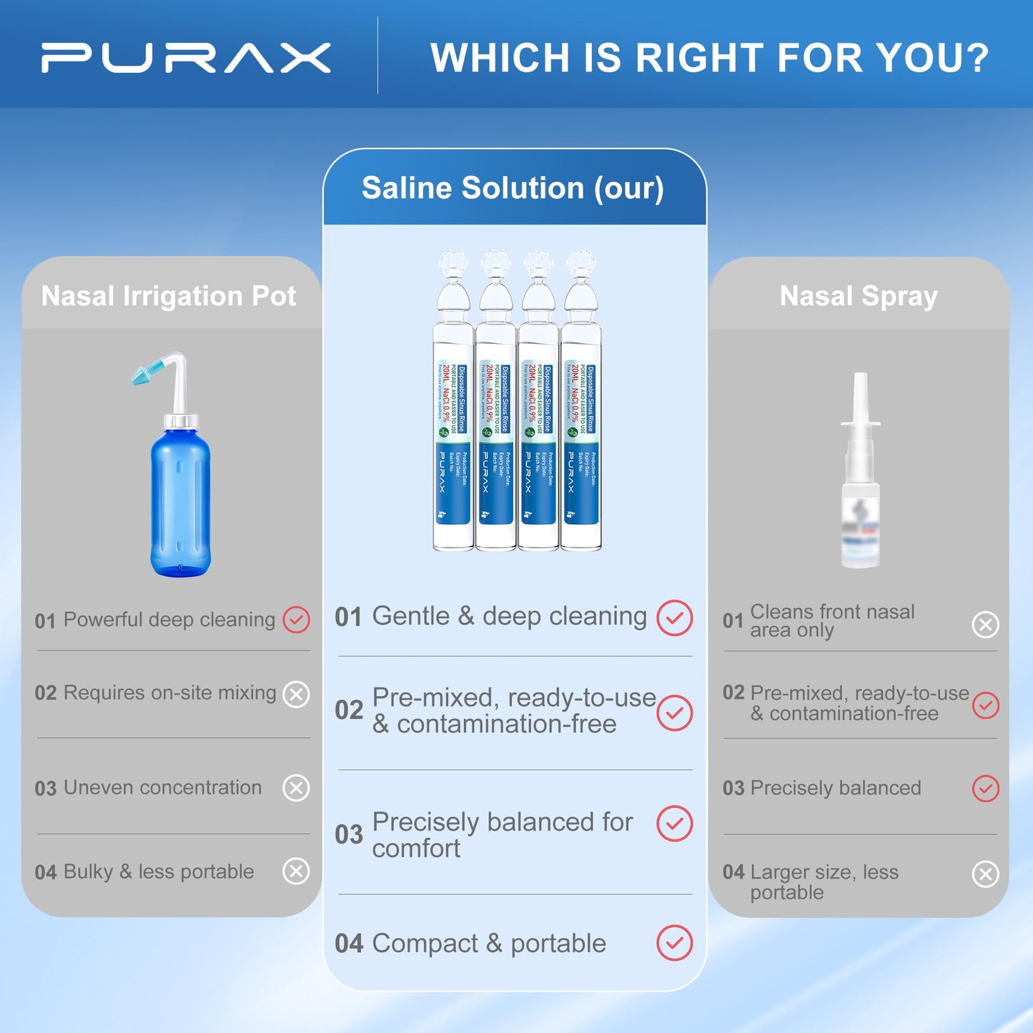 PURAX Saline Solution 0.9% | Pre-Mixed Nasal Rinse, 15x20ml Ampoules