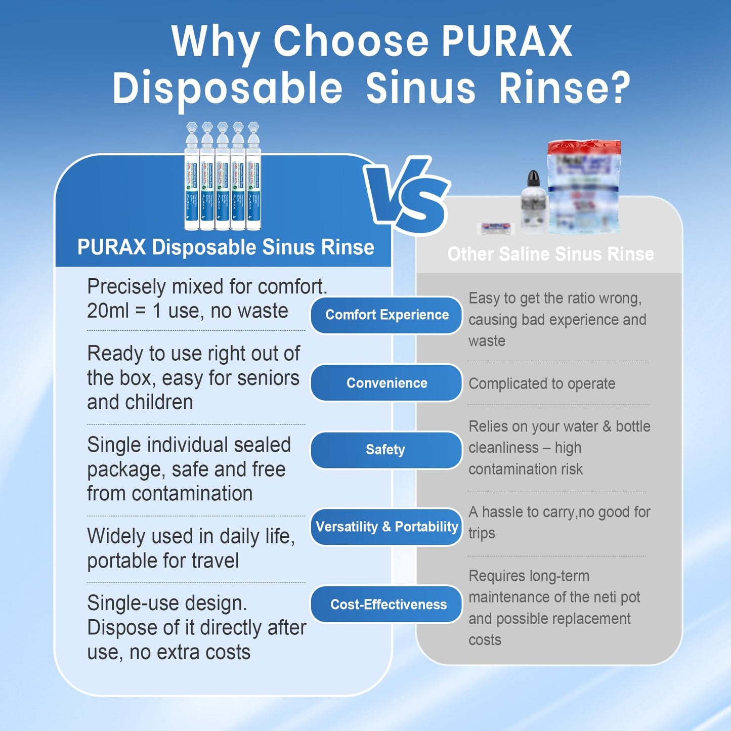 PURAX Saline Solution 0.9% | Pre-Mixed Nasal Rinse, 15x20ml Ampoules