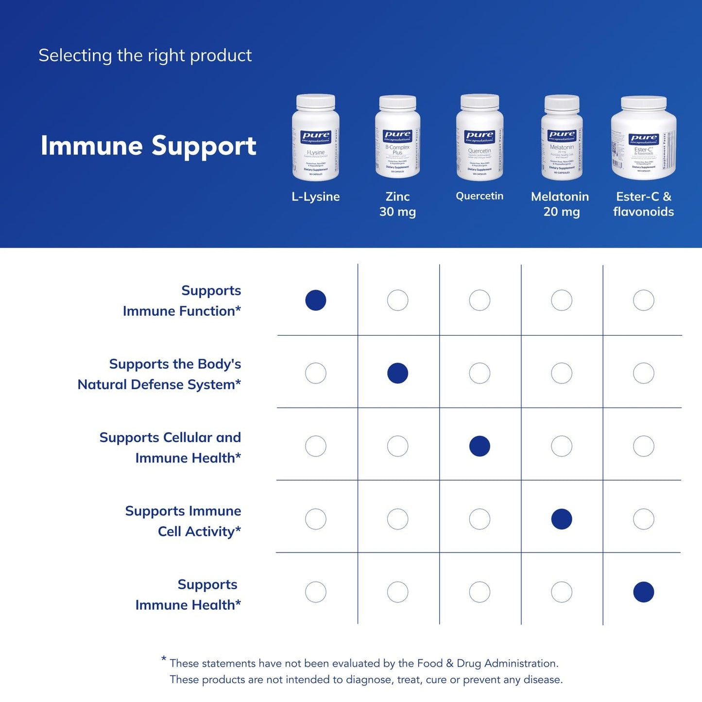 Pure Encapsulations L-Lysine - Essential Amino Acid for Immune Support & Gum/Lip Health* | 90 Capsules