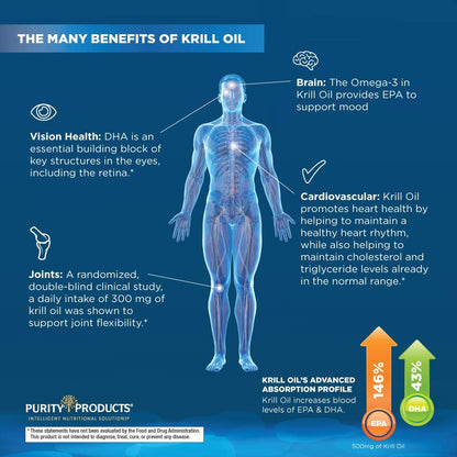 Purity Krill Omega 50 – Krill & Fish Oil Blend, Astaxanthin, Phospholipids, Vitamin D 500 IU | 60 Mini Softgels