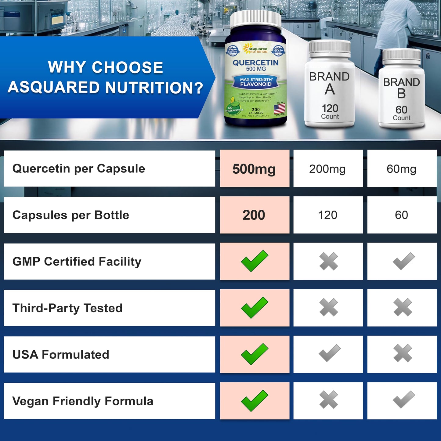 aSquared Nutrition Quercetin 500mg Supplement - 200 Capsules | Max Strength Quercetin Dihydrate for Immune & Cardiovascular Support