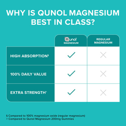 Qunol Magnesium Capsules 420mg – High Absorption, Extra Strength for Bone & Muscle Health (120 Count)