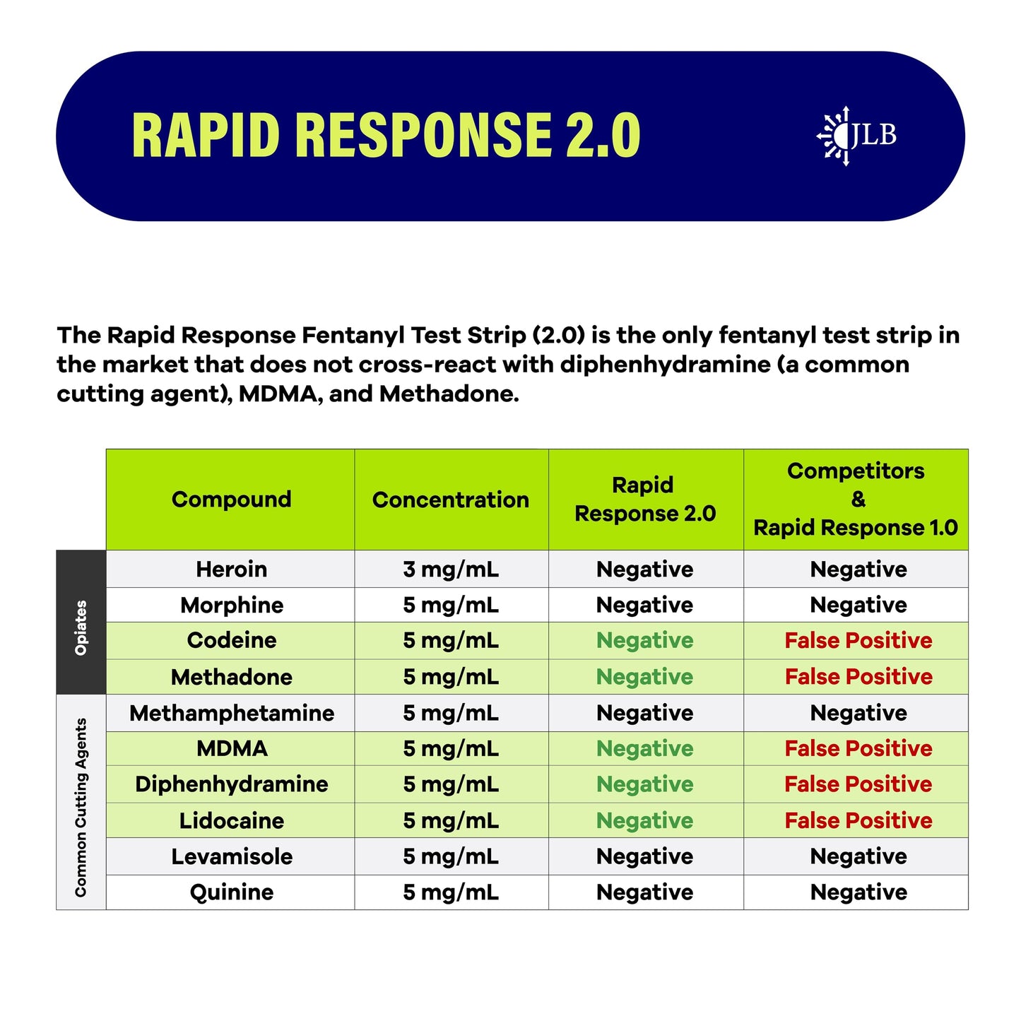 Rapid Response 2.0 Fentanyl Test Strips – 5 Pack | Micro Scoop, 5-Minute Results | Harm Reduction