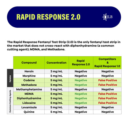 Rapid Response 2.0 Fentanyl Test Strips – 5 Pack | Micro Scoop, 5-Minute Results | Harm Reduction