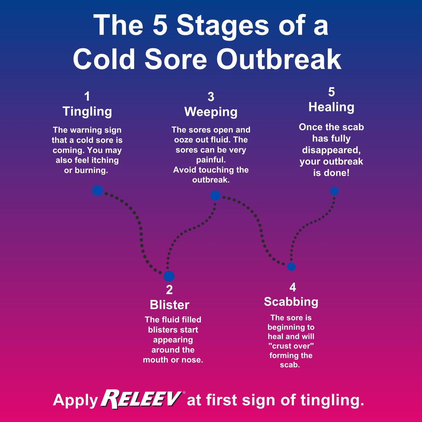 Releev 1 Day Cold Sore Treatment 6ml – Targeted Relief, Viracea Formula