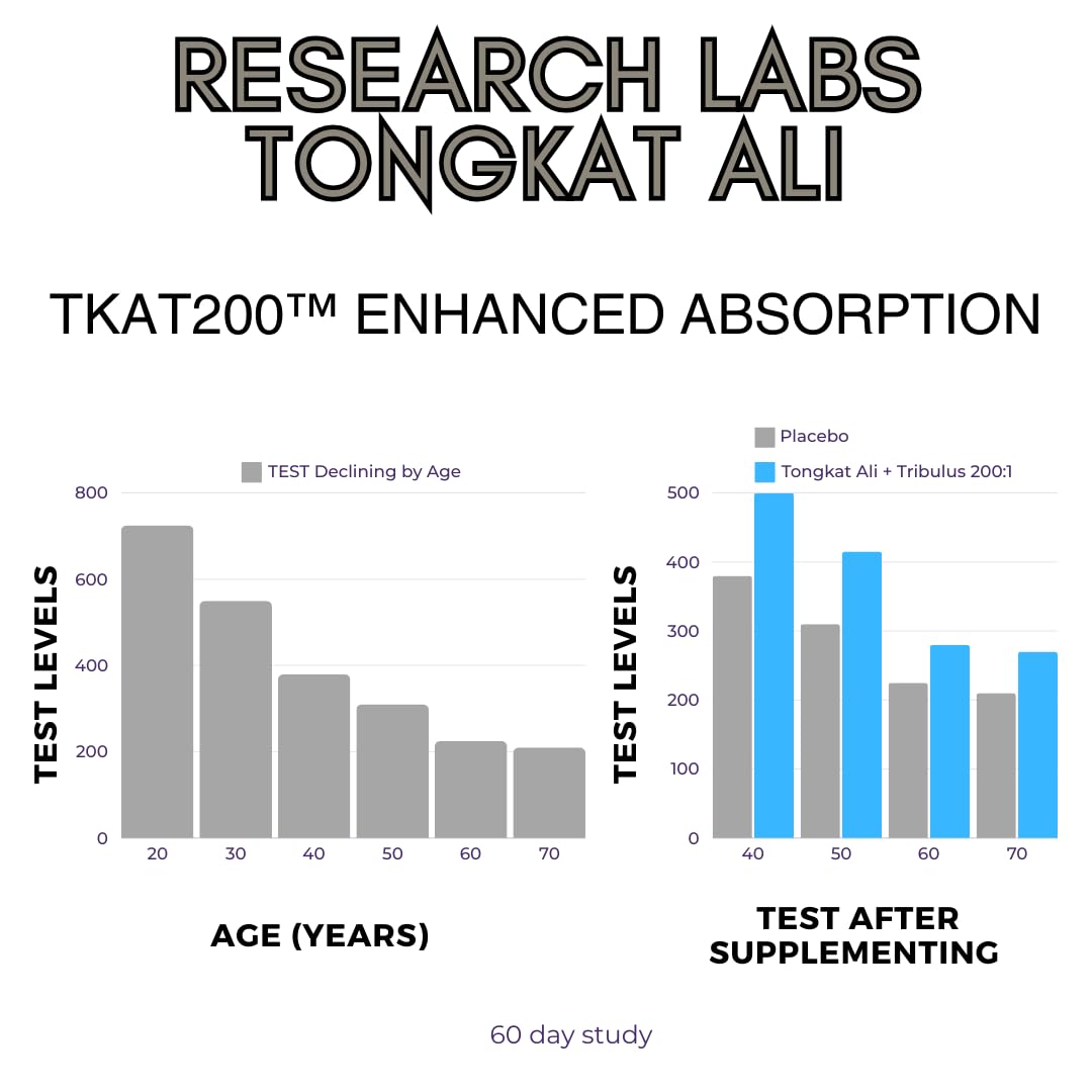 Research Labs Longjack Tongkat Ali Extract Capsules 200x Strength | 200,000 mg | Strength, Drive, Performance & Muscle Mass (2)