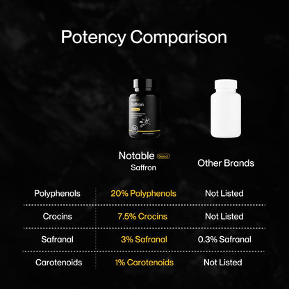 Notable Ultra-Potent Saffron Extract Capsules | 30mg | 20% Polyphenols, 7.5% Crocins, and 3% Safranal | Supports Mood, Eye Health, Memory, & Focus | 60 Day Supply