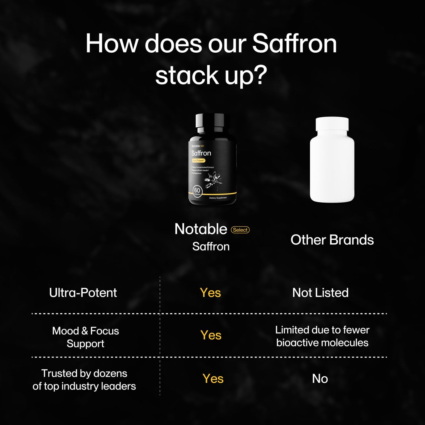 Notable Ultra-Potent Saffron Extract Capsules | 30mg | 20% Polyphenols, 7.5% Crocins, and 3% Safranal | Supports Mood, Eye Health, Memory, & Focus | 60 Day Supply