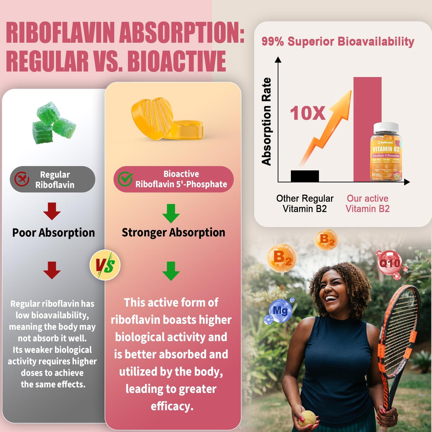 Safgumjel Vitamin B2 Gummies – Riboflavin 400mg + Magnesium & CoQ10 | Sugar Free, Vegan, Strawberry, 60 Count