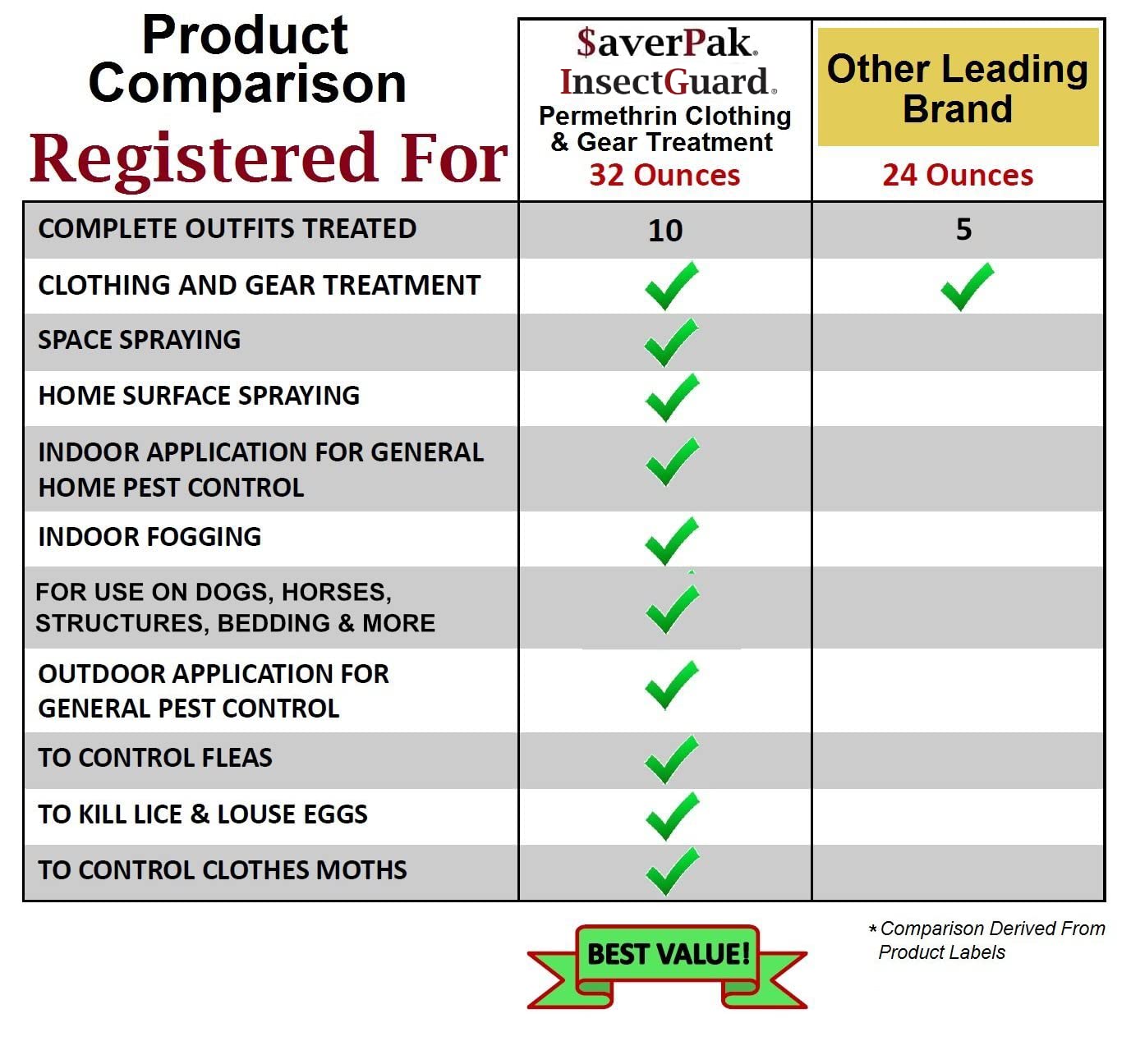 InsectGuard Permethrin Spray by $averPak — Mosquito, Tick & Fly Repellent & Insecticide (Gallon, 2 Pack)