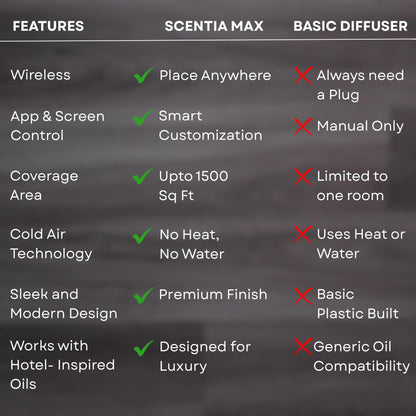 Scentia Max Diffuser – Wireless Waterless Diffuser with App Control | Covers 1500 Sq Ft | Gold