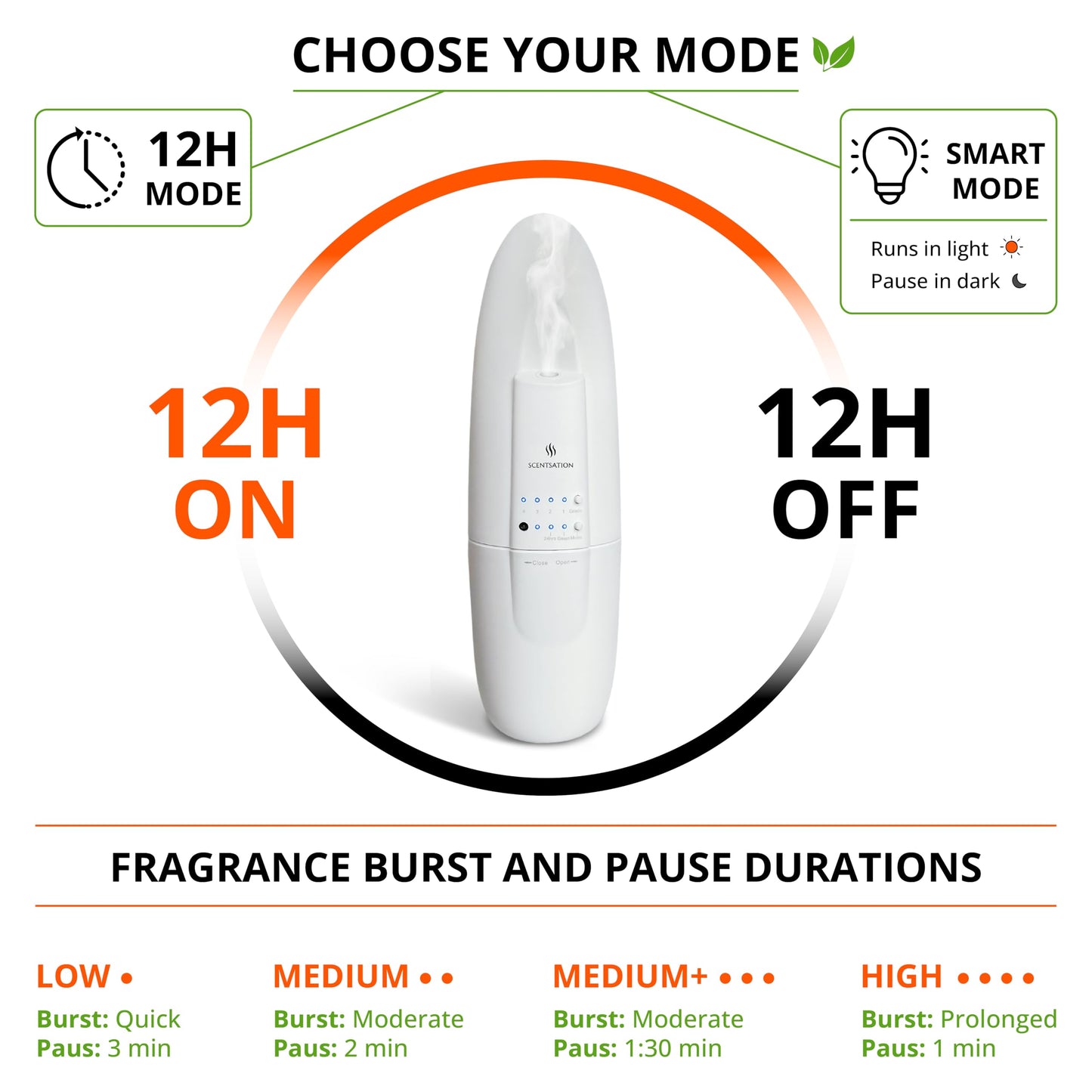 SCENTSATION Plug-in Essential Oil Diffuser SAN | Silent Waterless Diffusion for 500 Sq Ft