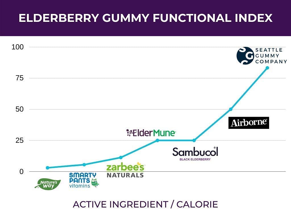 SGC Immunity Shots – Elderberry & Goji Berry 500mg Gummies | 12-Pack (4 Gummies/Pack) – Vegan, Gluten Free, Made in USA