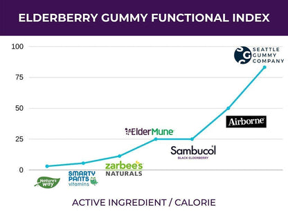 SGC Immunity Shots – Elderberry & Goji Berry 500mg Gummies | 12-Pack (4 Gummies/Pack) – Vegan, Gluten Free, Made in USA