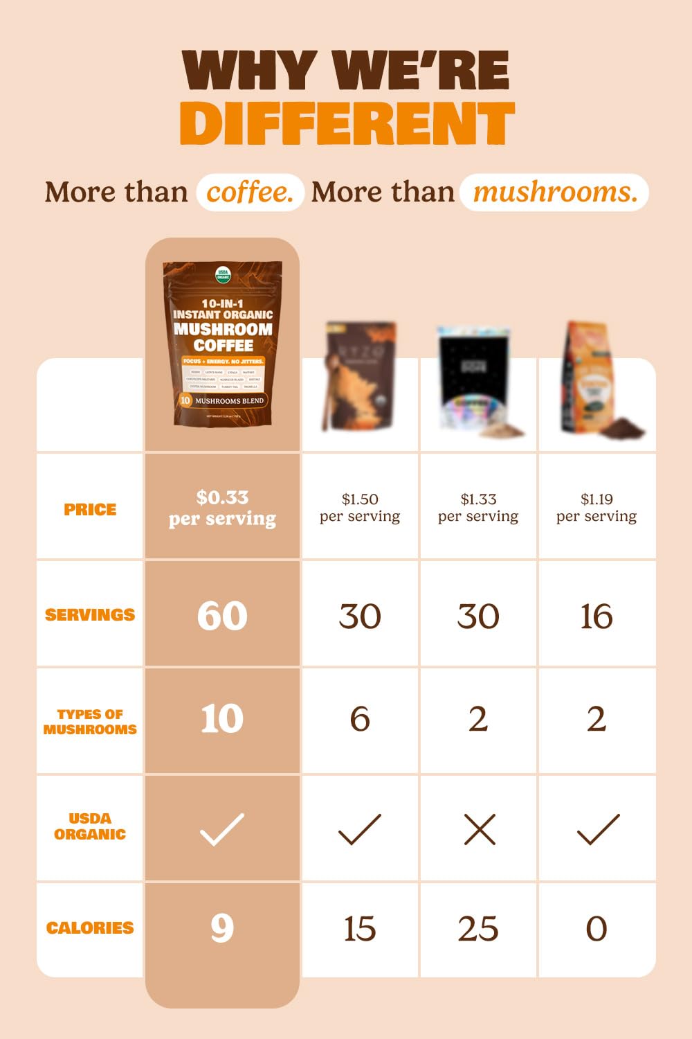 10-in-1 USDA Organic Mushroom Coffee Instant | Brazilian Dark Roast | 60 Servings | ShroomDNA
