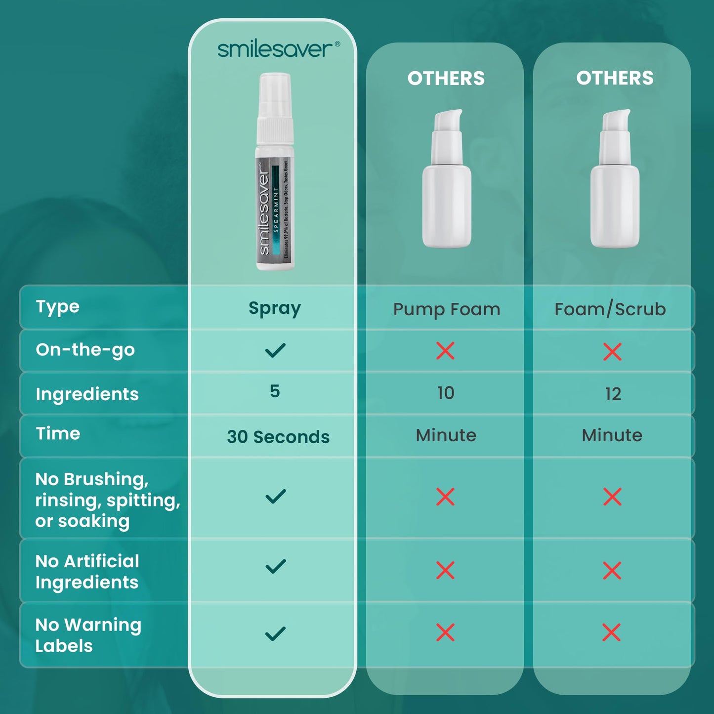 Smilesaver Retainer Cleaner - 30-Second Minty Spray for Aligners & Dentures