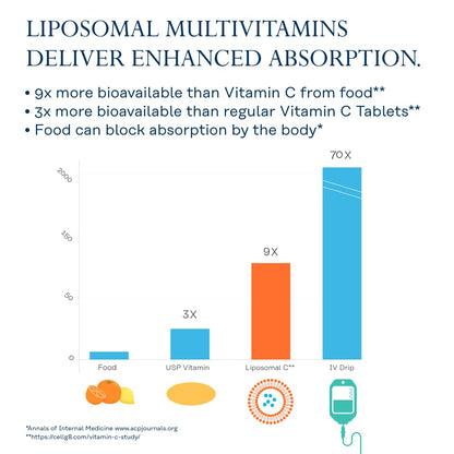 SOLARAY Liposomal Multivitamin for Men & Women | High Potency, Enhanced Absorption, 30 Servings, 60 VegCaps