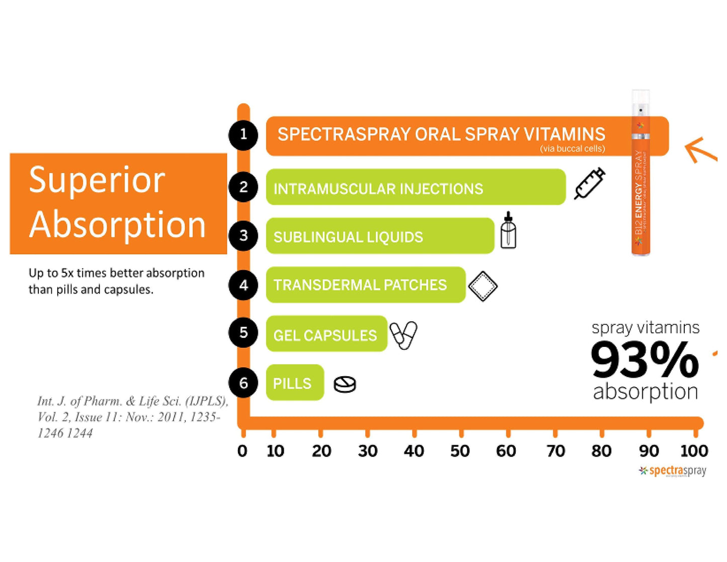 Spectraspray Kids Multivitamin Oral Spray - 10 Essential Vitamins, D3 500IU & B12 Active Form for Immune Support, Back-to-School, 30 Day Supply