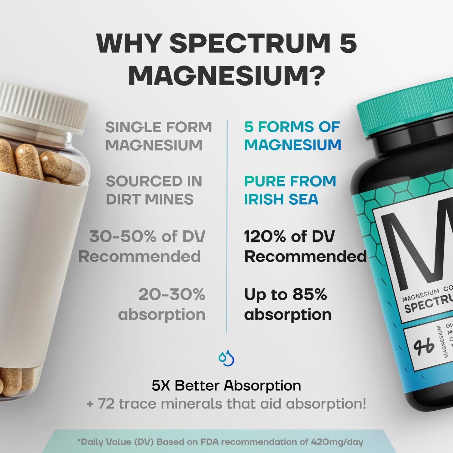 Spectrum 5 Magnesium | 5-in-1 Complex + 72 Trace Minerals for Enhanced Absorption | Irish Sea Sourced | 500mg per Serving | Made in USA, Third Party Tested, GMP Certified