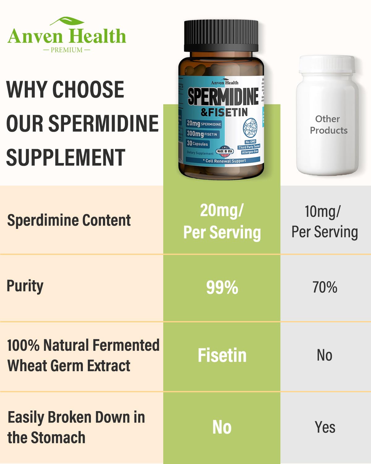 Spermidine & Fisetin Supplement – 20mg Spermidine, 300mg Fisetin | 90 Veggie Caps | Made in USA
