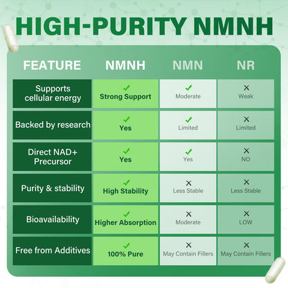 SUPRANOURISH Pure NMNH Supplement 120 Capsules | 800mg NAD+ Boost for Anti-Aging & Cellular Energy