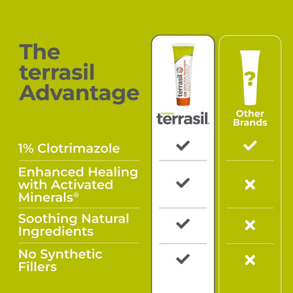 Terrasil Jock Itch Cream with 1% Clotrimazole – Extra Strength Relief