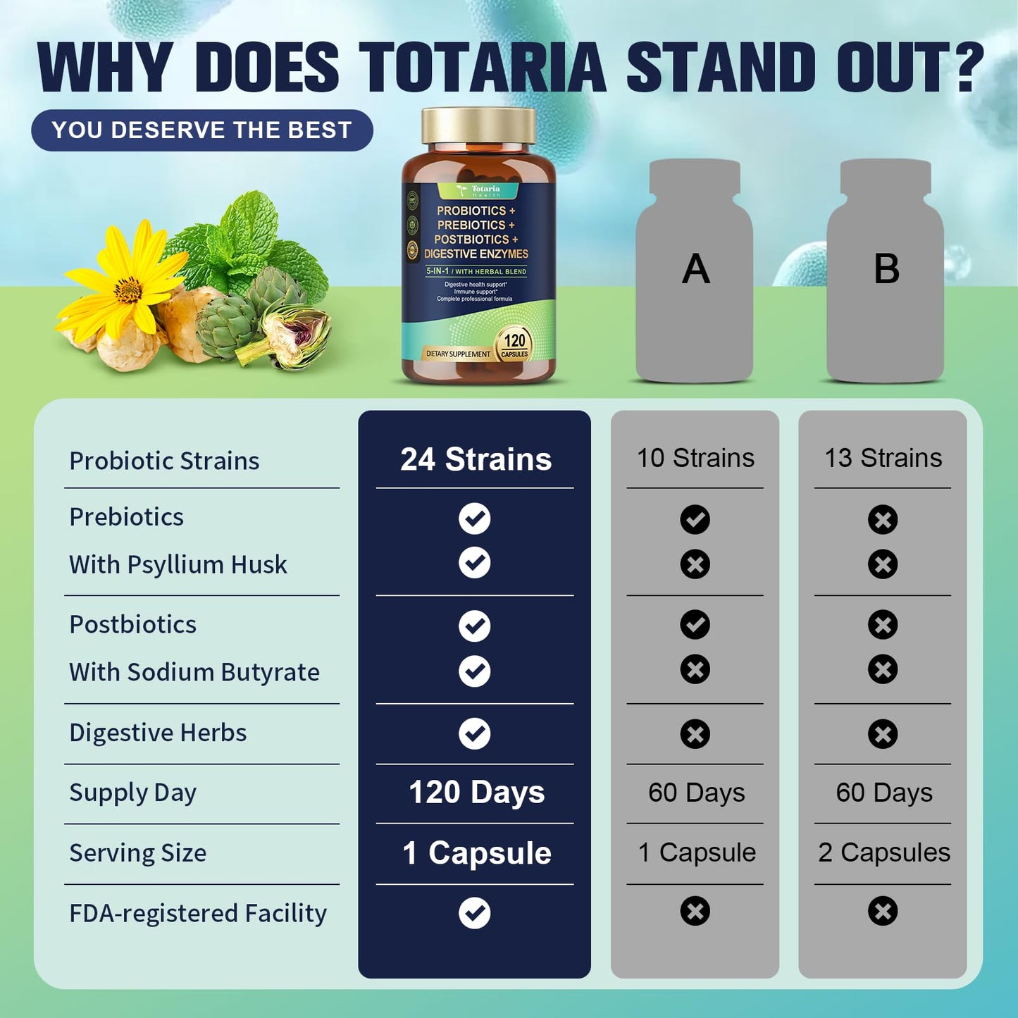 Totaria 5-in-1 Probiotic, Prebiotic & Postbiotic for Gut Health – 60B CFU, 4-Month Vegan Supply