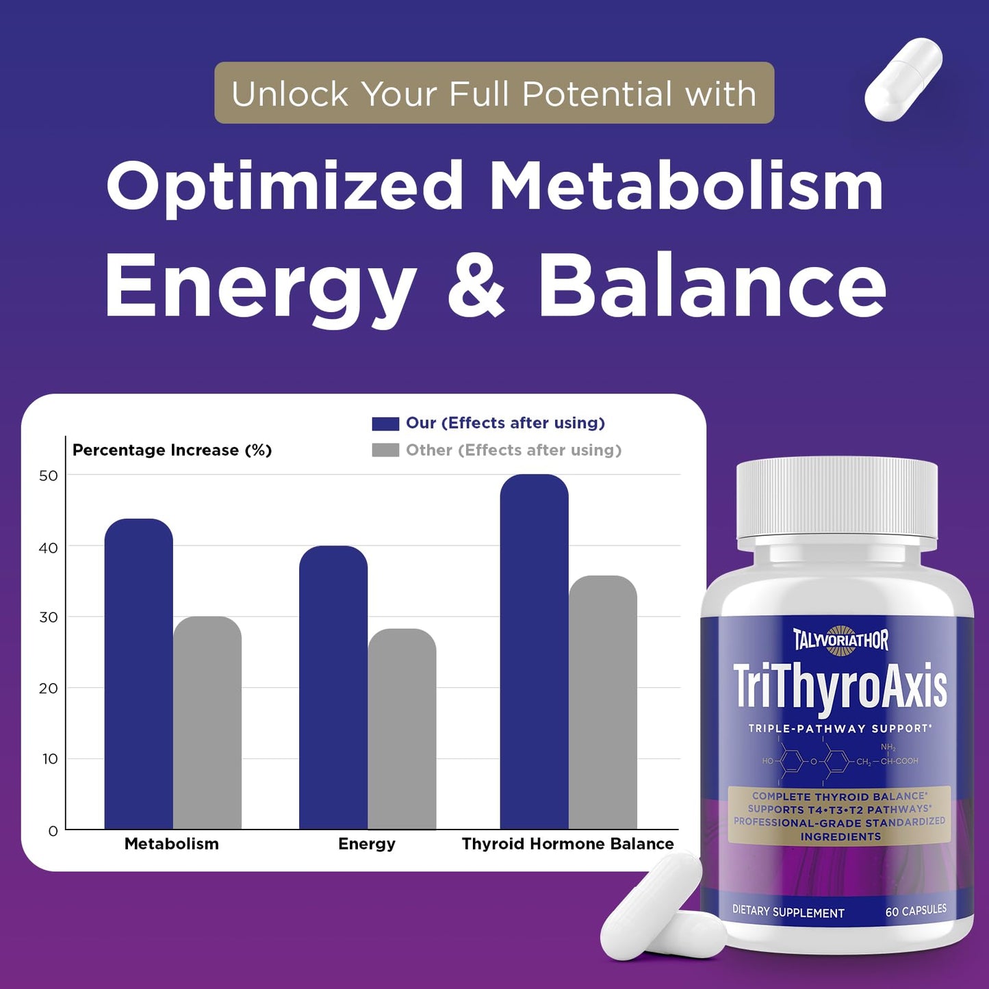 Thyroid Support Supplement for Women & Men – T4, T3, T2 Pathways | Metabolism & Energy