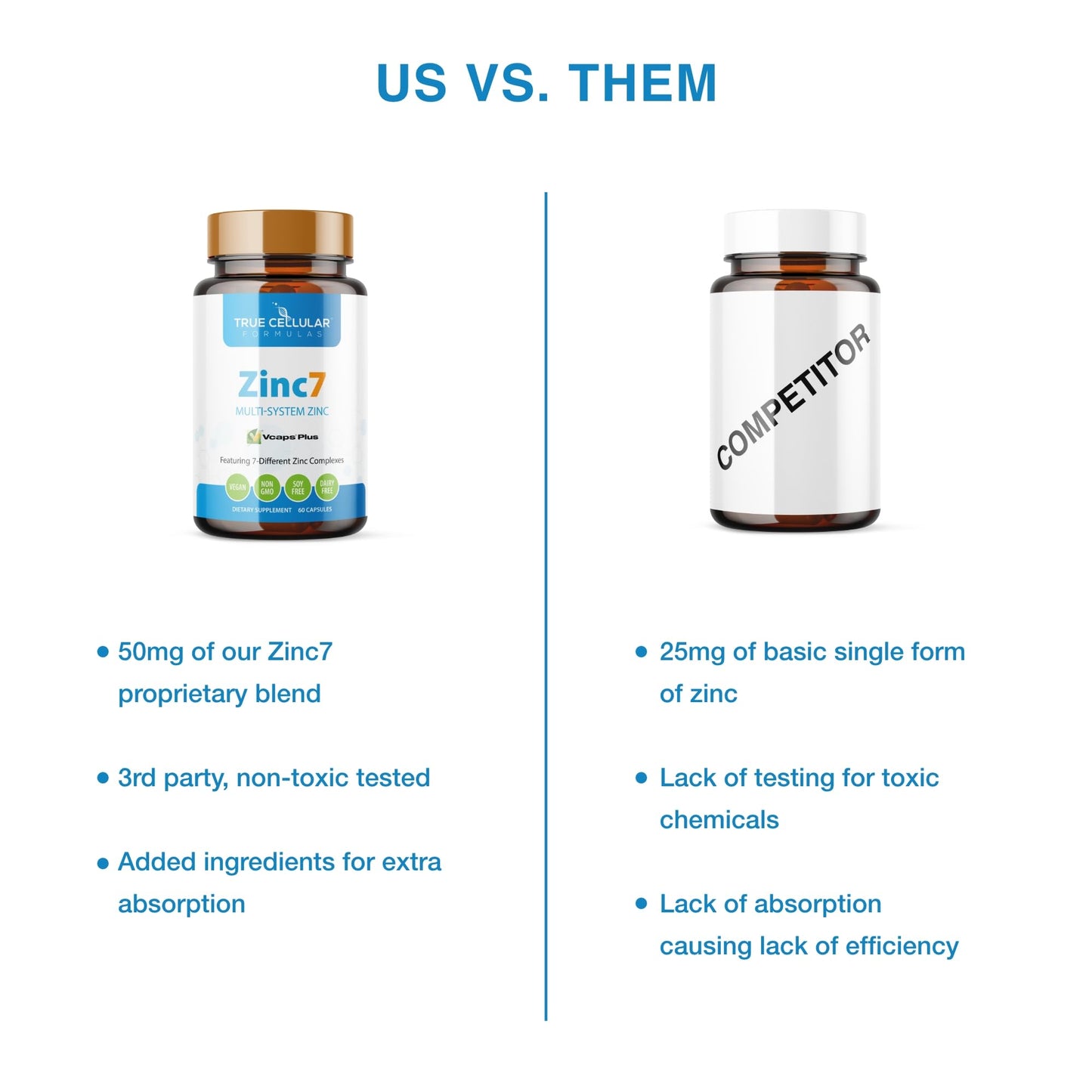 Zinc7 Daily Immune Support (50mg) — Triple Action Zinc Complex | True Cellular Formulas
