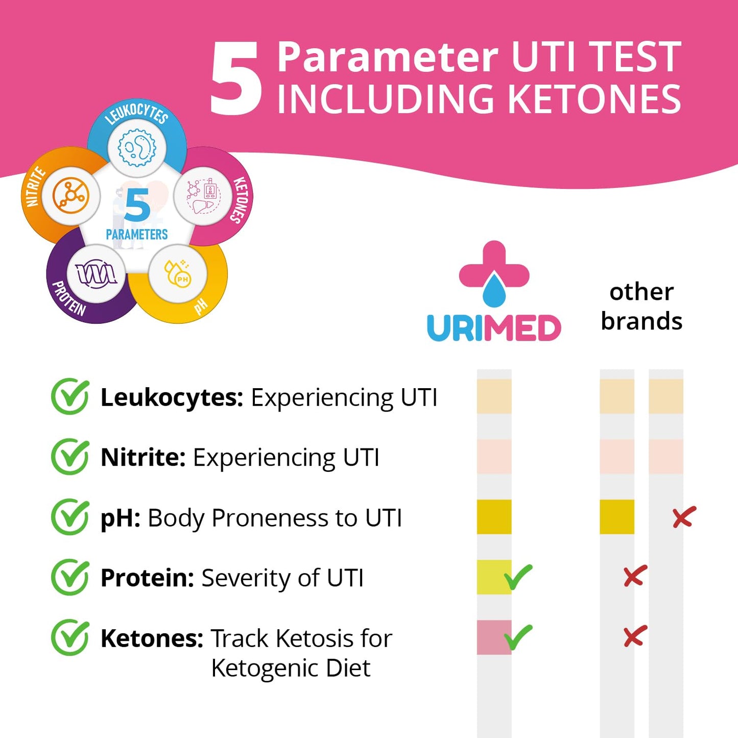 URIMED 5-in-1 UTI Test Strips – Home UTI Test for Leukocytes, Nitrite, pH, Protein & Ketones | 50 Strips