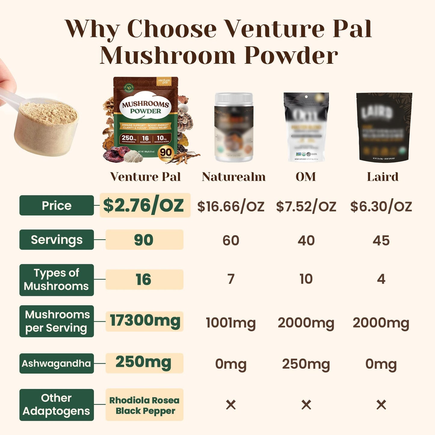 Venture Pal 16 in 1 Mushroom Powder – 90 Servings, 10:1 Extract, 100% Fruiting Bodies