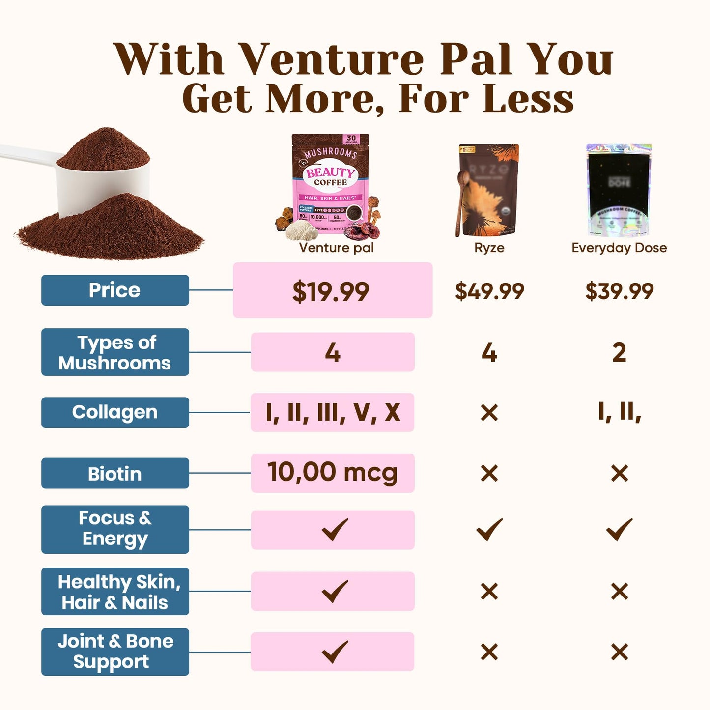 Venture Pal Premium Adaptogenic Mushroom Coffee with Multi Collagen – Lions Mane, Reishi, Chaga | 30 Servings
