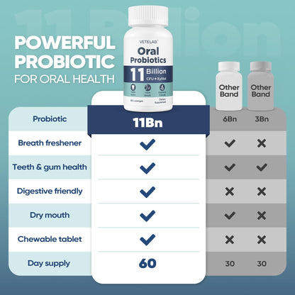 VeteLab Oral Probiotics – 11B CFU Chewables for Fresh Breath, 60 Lozenges